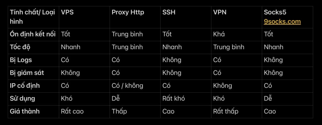So sánh 5 loại hình fake ip - vps - proxy http - ssh - vpn - socks5